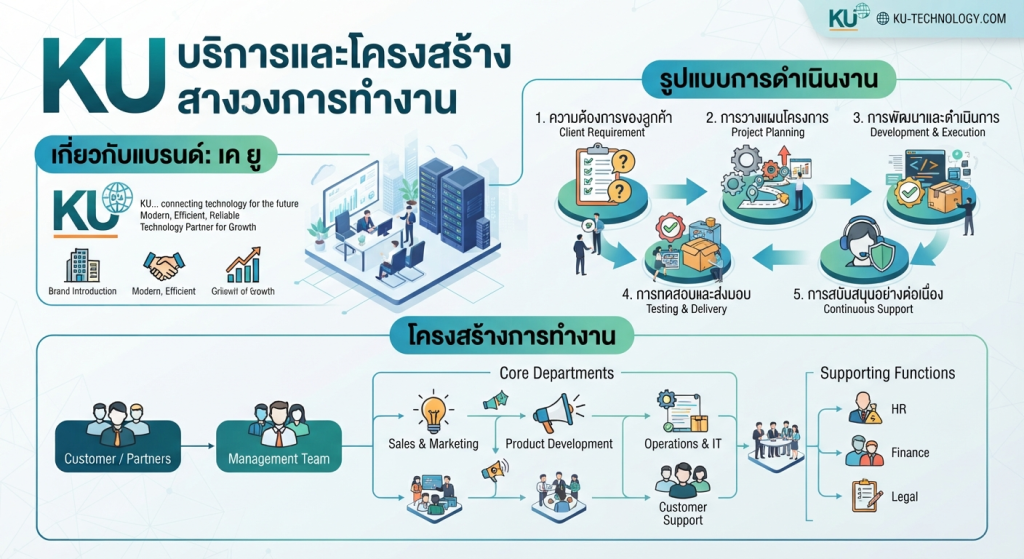 บริการจากเว็บ เค ยู และโครงสร้างการทำงาน